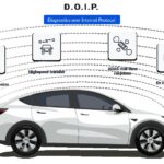 Illustration of DoIP and the modern technical specifications there is to it