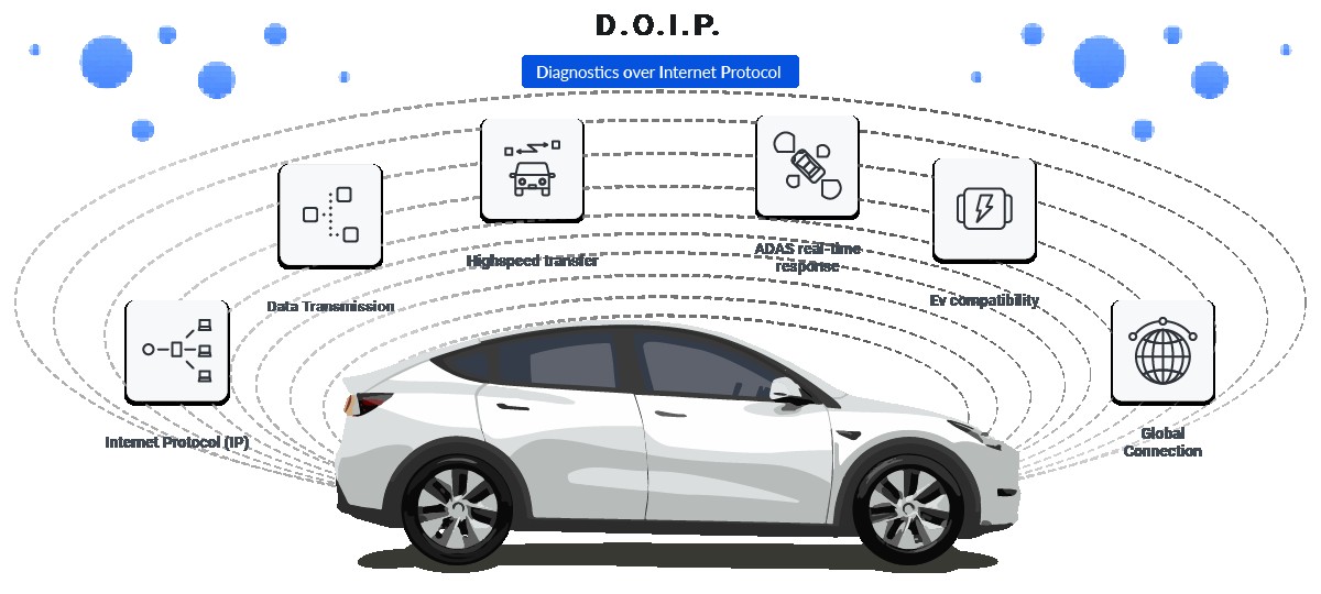 Illustration of DoIP and the modern technical specifications there is to it