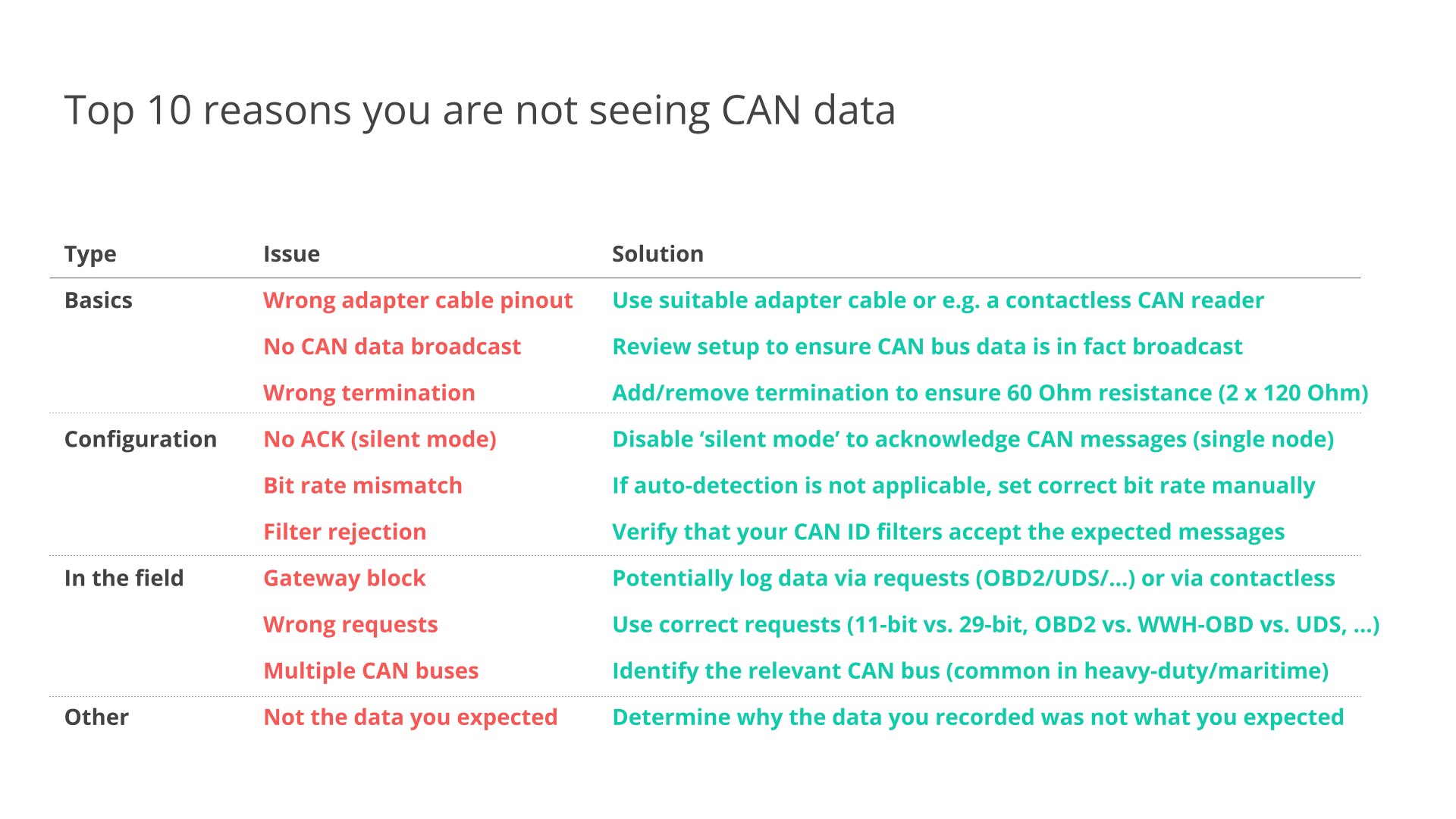 Top 10 CAN logging issues