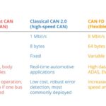 Classical CAN FD XL Variants canbus