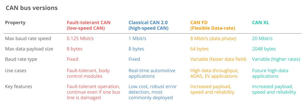 Classical CAN FD XL Variants canbus