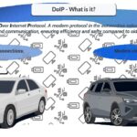 Illustrations of a two cars representing DoIP abilities and abbreviation