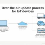 Diagram illustrating the over-the-air update process for vehicles.
