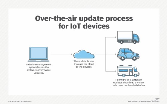 Diagram illustrating the over-the-air update process for vehicles.