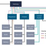 Signal flows in vehicle architecture