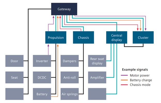 Signal flows in vehicle architecture